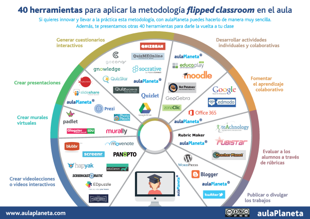 40 herramientas para aplicar Flipped ClassRoom en el aula